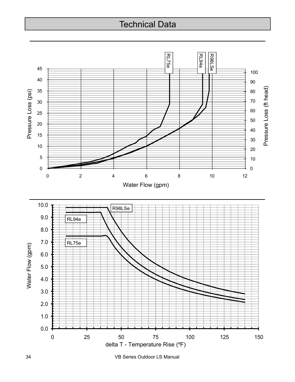 Technical data | Rinnai RL75E User Manual | Page 34 / 60