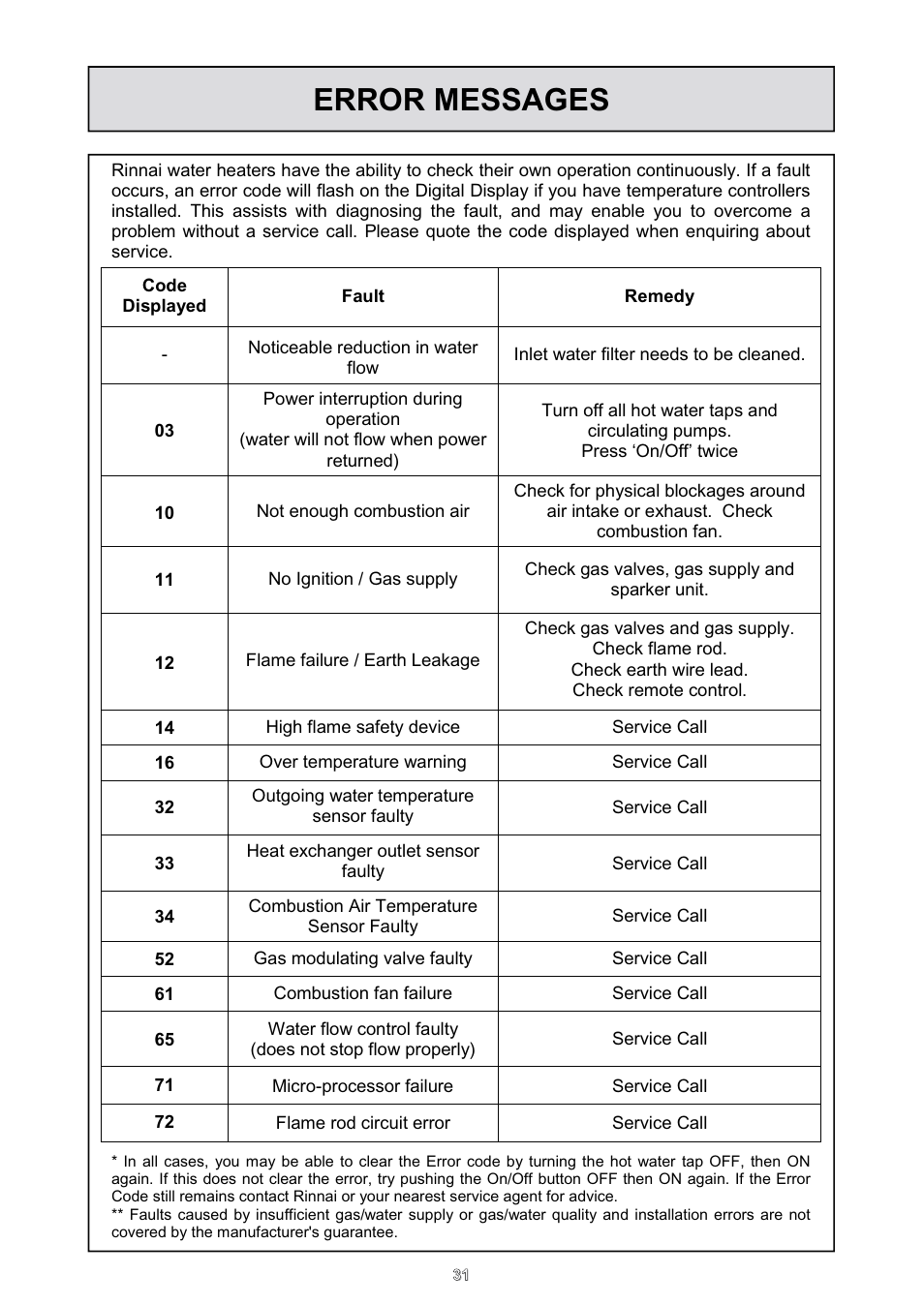 Error messages | Rinnai HD70e User Manual | Page 31 / 40