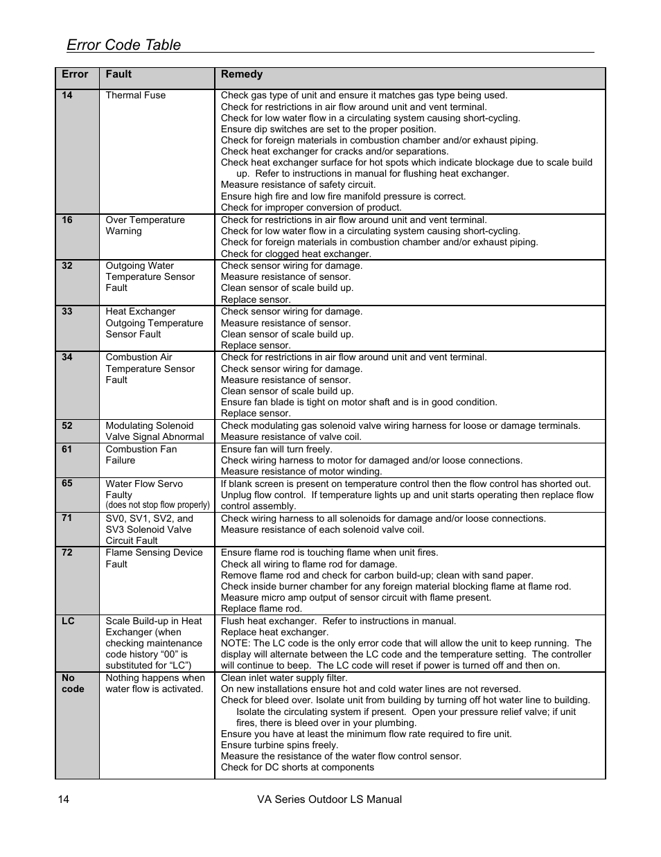 Error code table | Rinnai R63LSE2 User Manual | Page 14 / 40