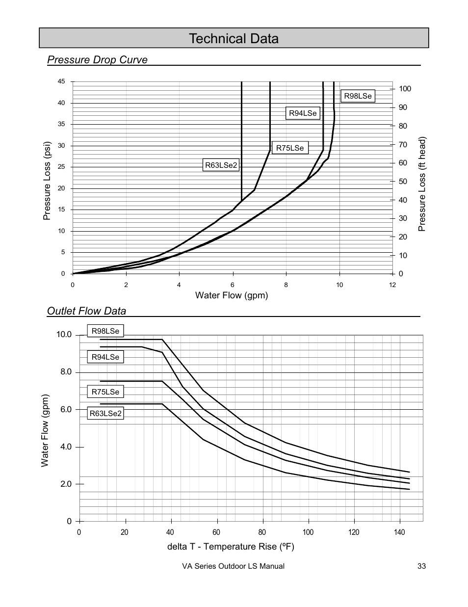 Technical data | Rinnai R63LSE2 User Manual | Page 33 / 40