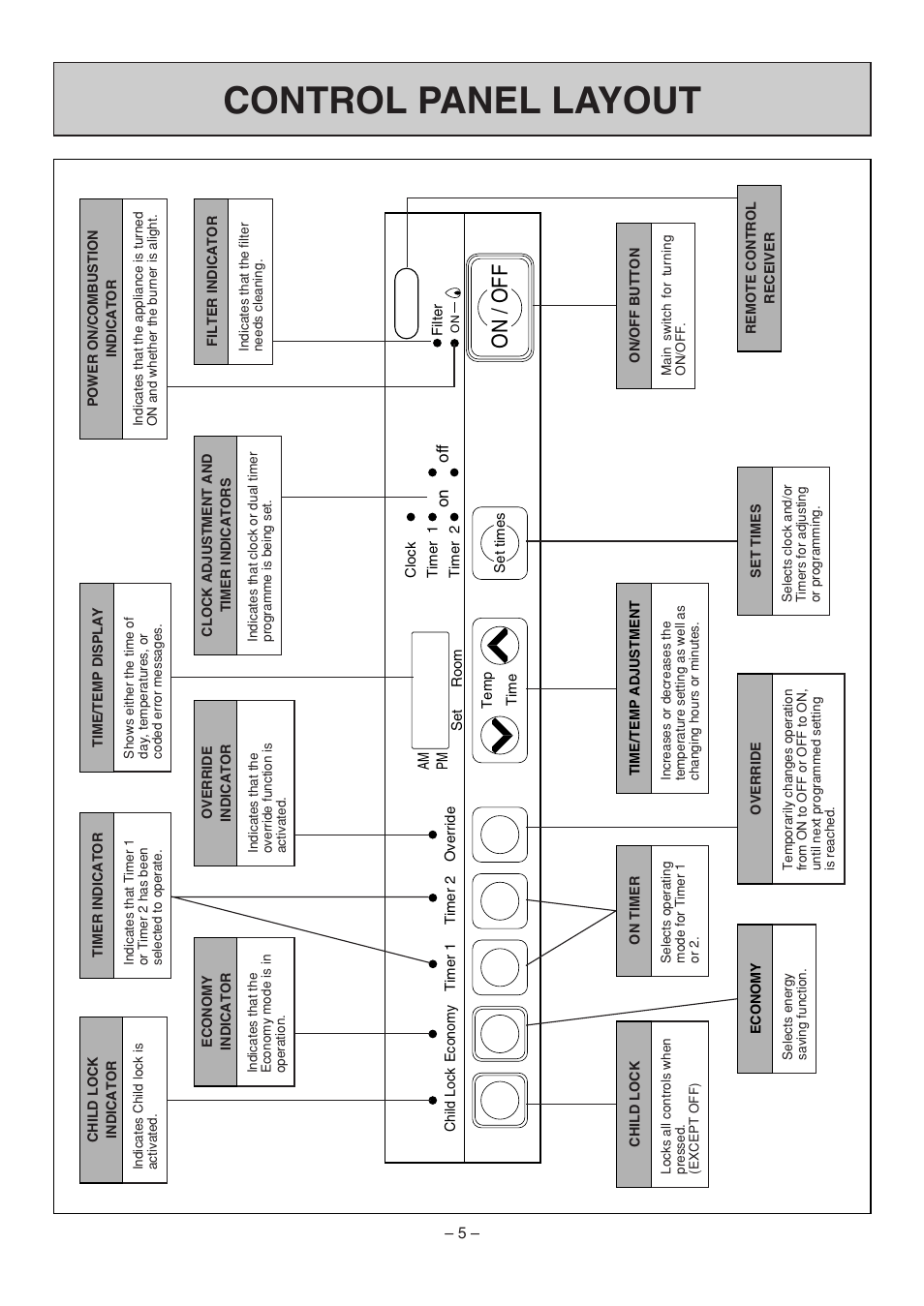 Control panel layout, On / off | Rinnai RHFE-308 FTR User Manual | Page 5 / 48