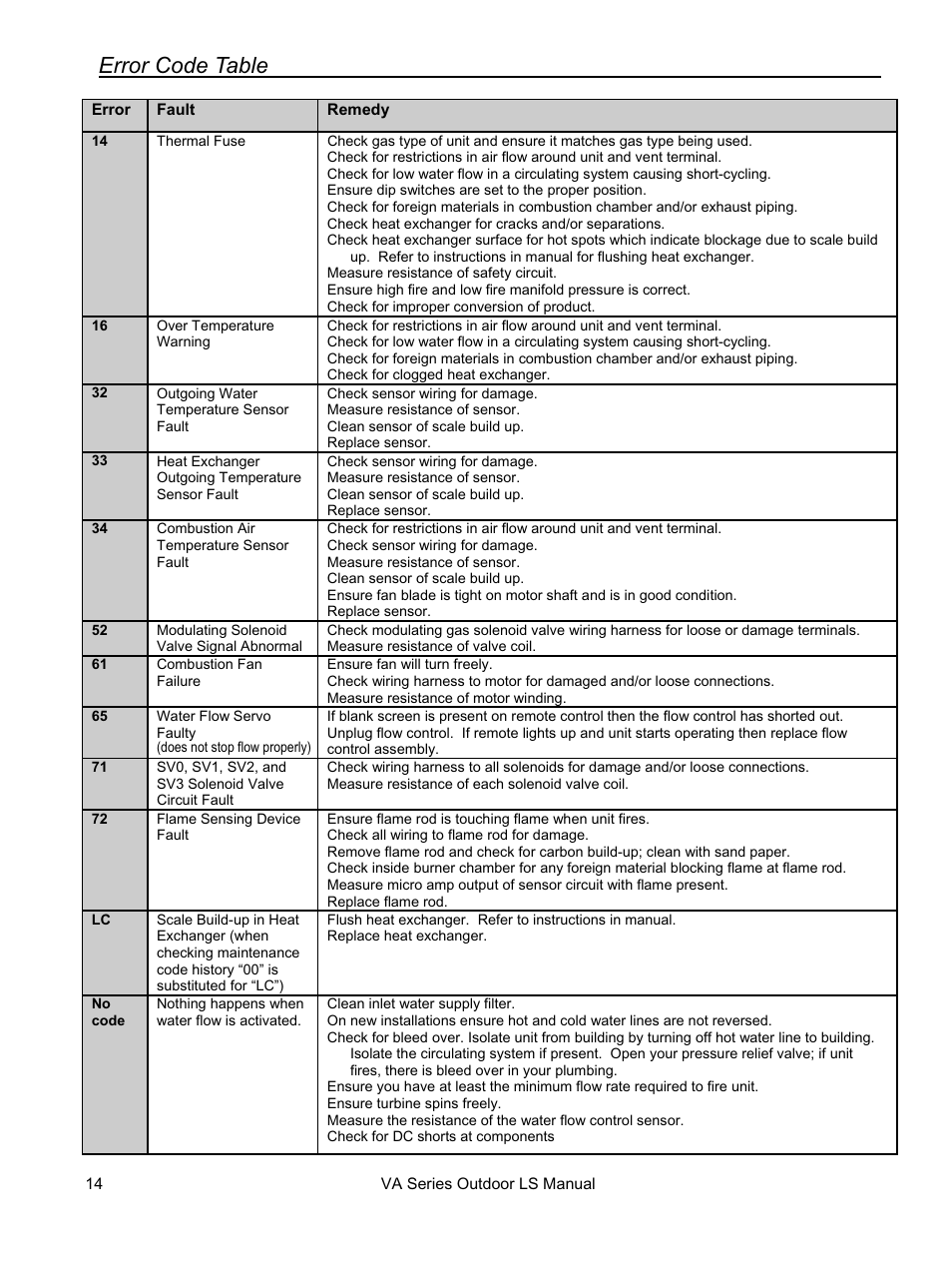 Error code table | Rinnai R94LSE User Manual | Page 14 / 40