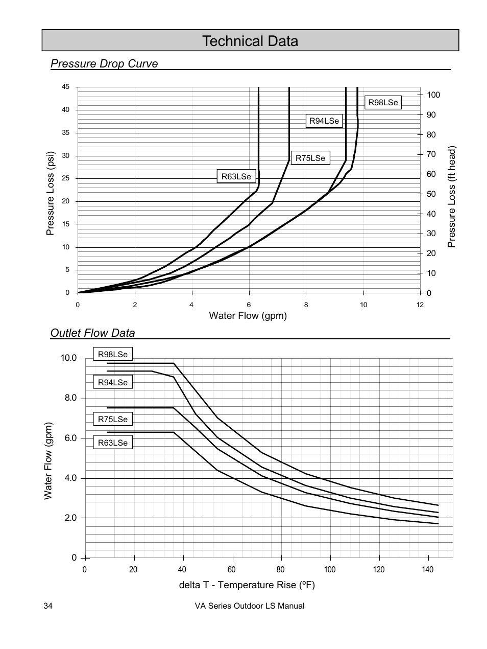 Technical data | Rinnai R94LSE User Manual | Page 34 / 40