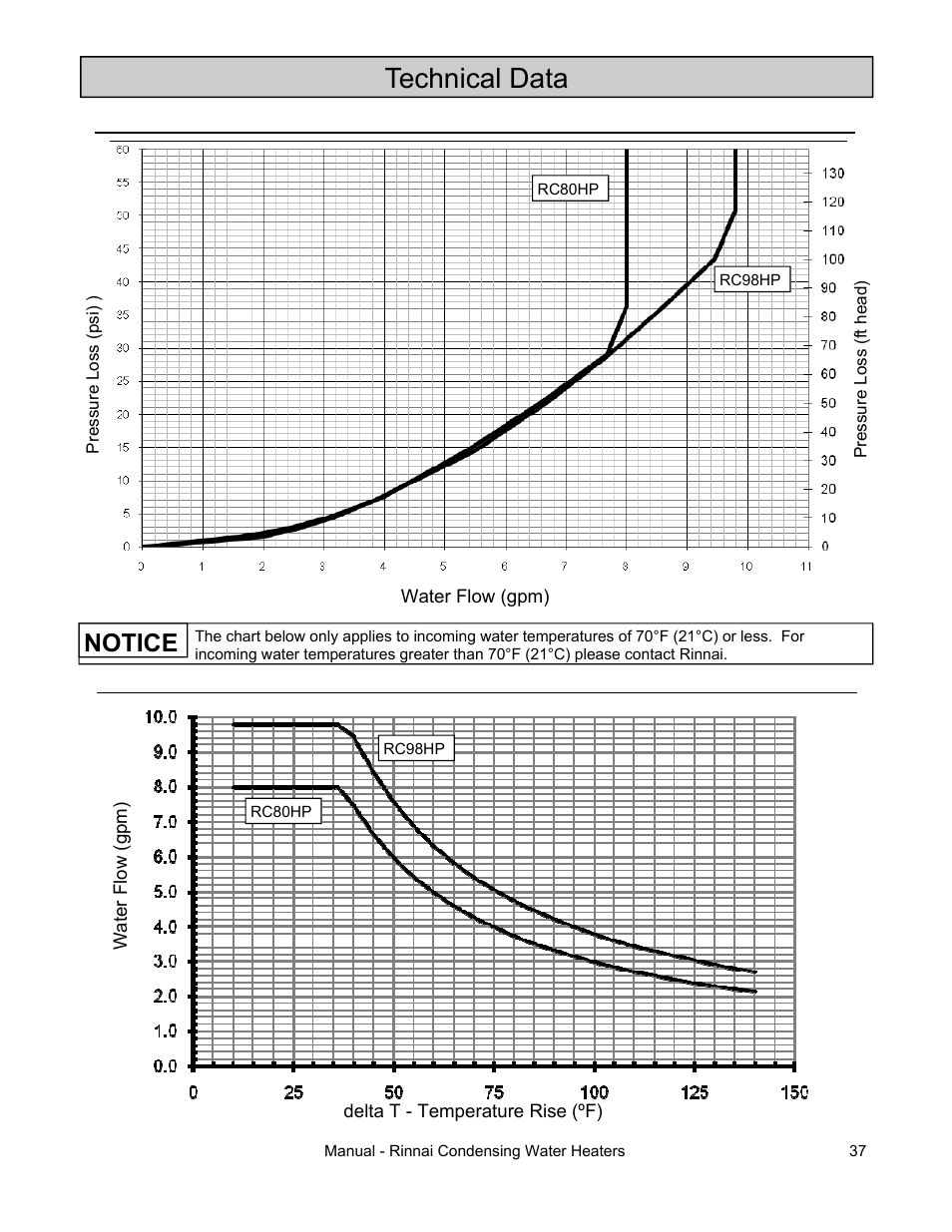 Technical data | Rinnai RC98HPE User Manual | Page 37 / 64