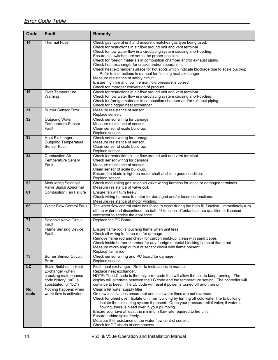 Error code table | Rinnai V53I User Manual | Page 14 / 64