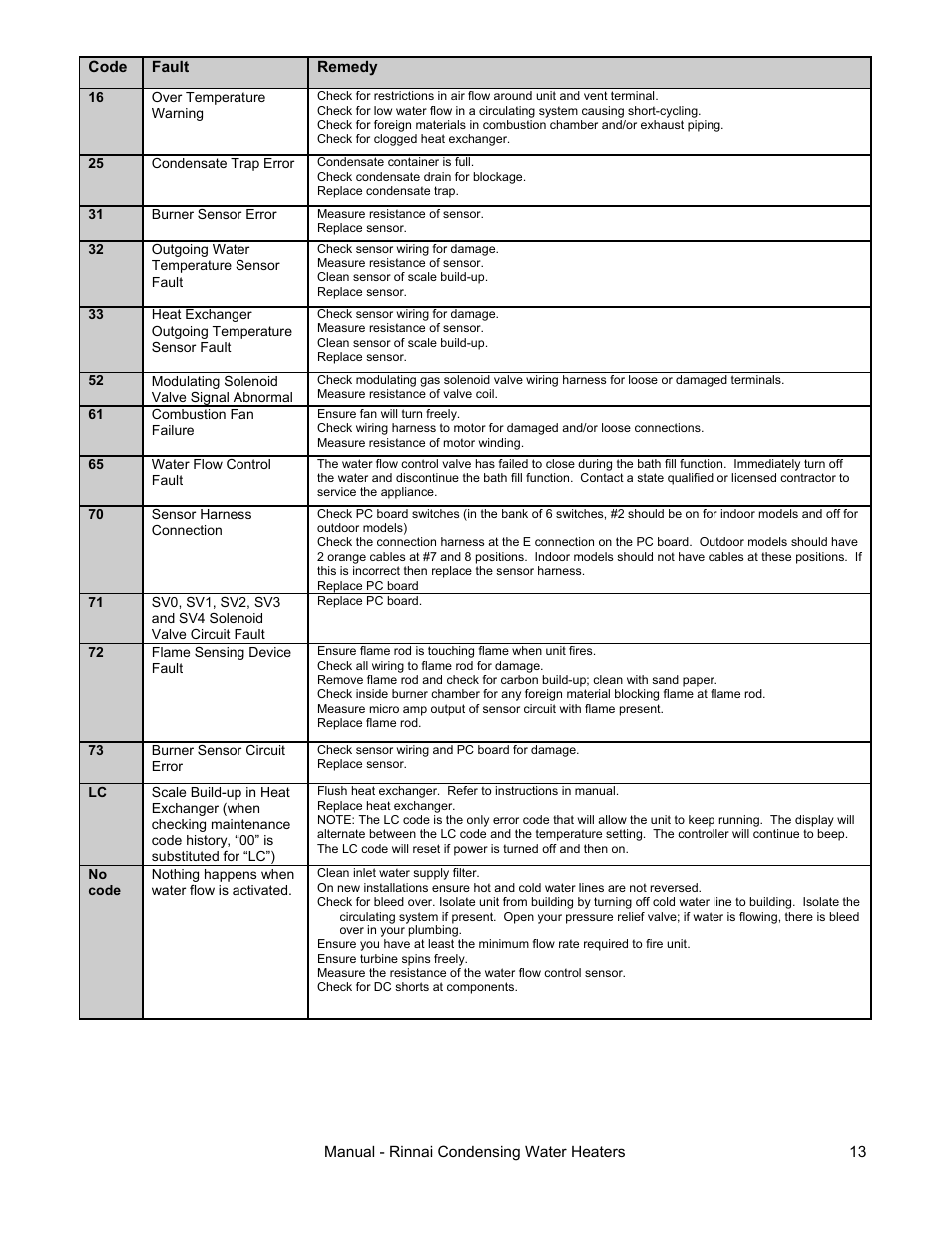 Rinnai RC98I User Manual | Page 13 / 64