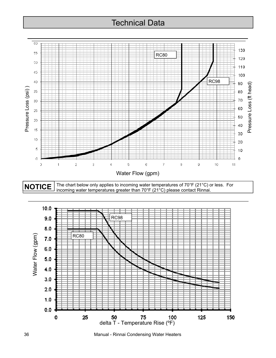 Technical data | Rinnai RC98I User Manual | Page 36 / 64