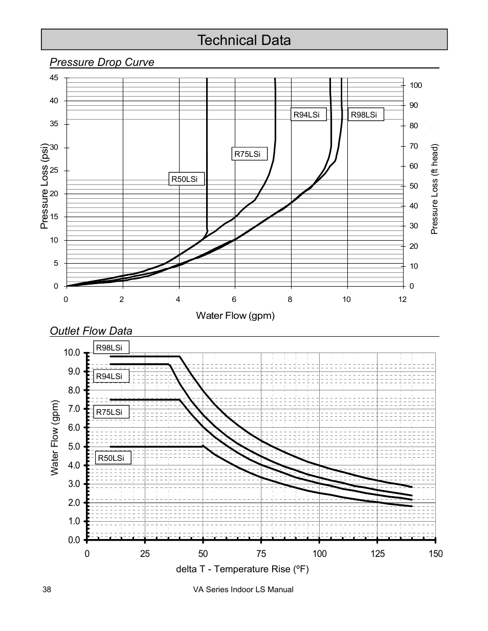 Technical data, Pressure drop curve, Outlet flow data | Rinnai R50LSI User Manual | Page 38 / 44