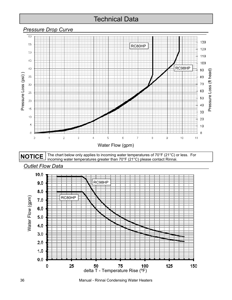 Technical data, Notice | Rinnai RC80HPI User Manual | Page 36 / 60