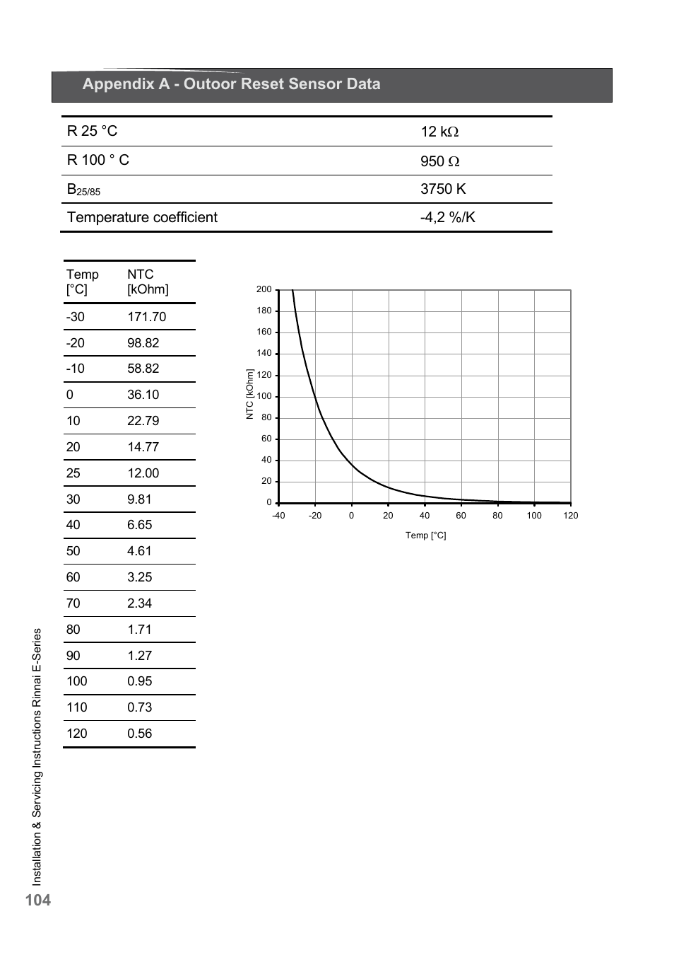 Appendix a - outoor reset sensor data | Rinnai E75CN User Manual | Page 104 / 108