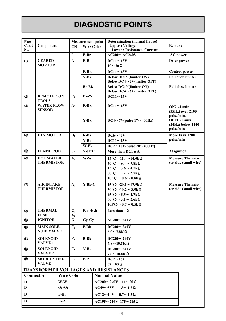 Diagnostic points | Rinnai REU - 16 FUA - E User Manual | Page 45 / 51