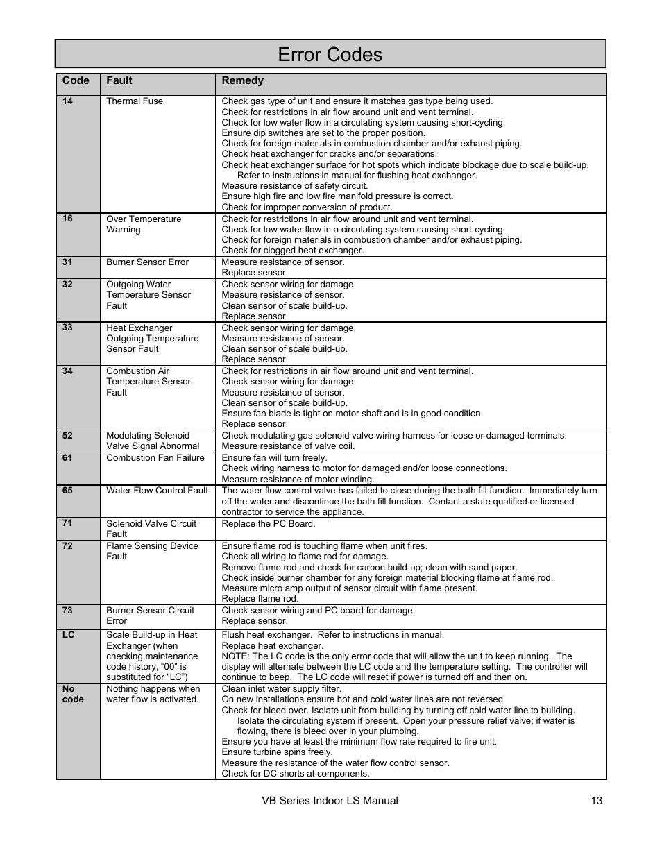 Error codes | Rinnai R98LSI User Manual | Page 13 / 72