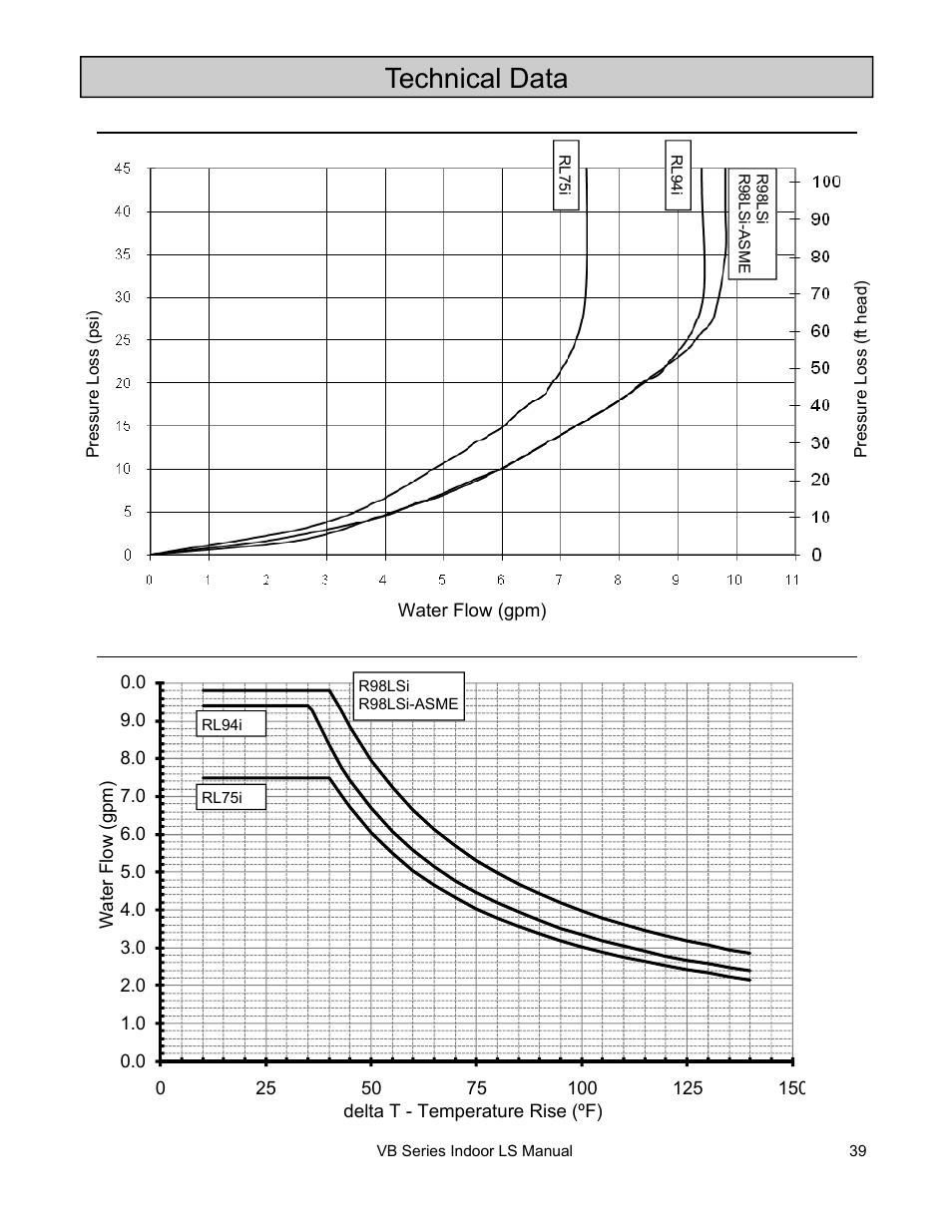 Technical data | Rinnai R98LSI User Manual | Page 39 / 72
