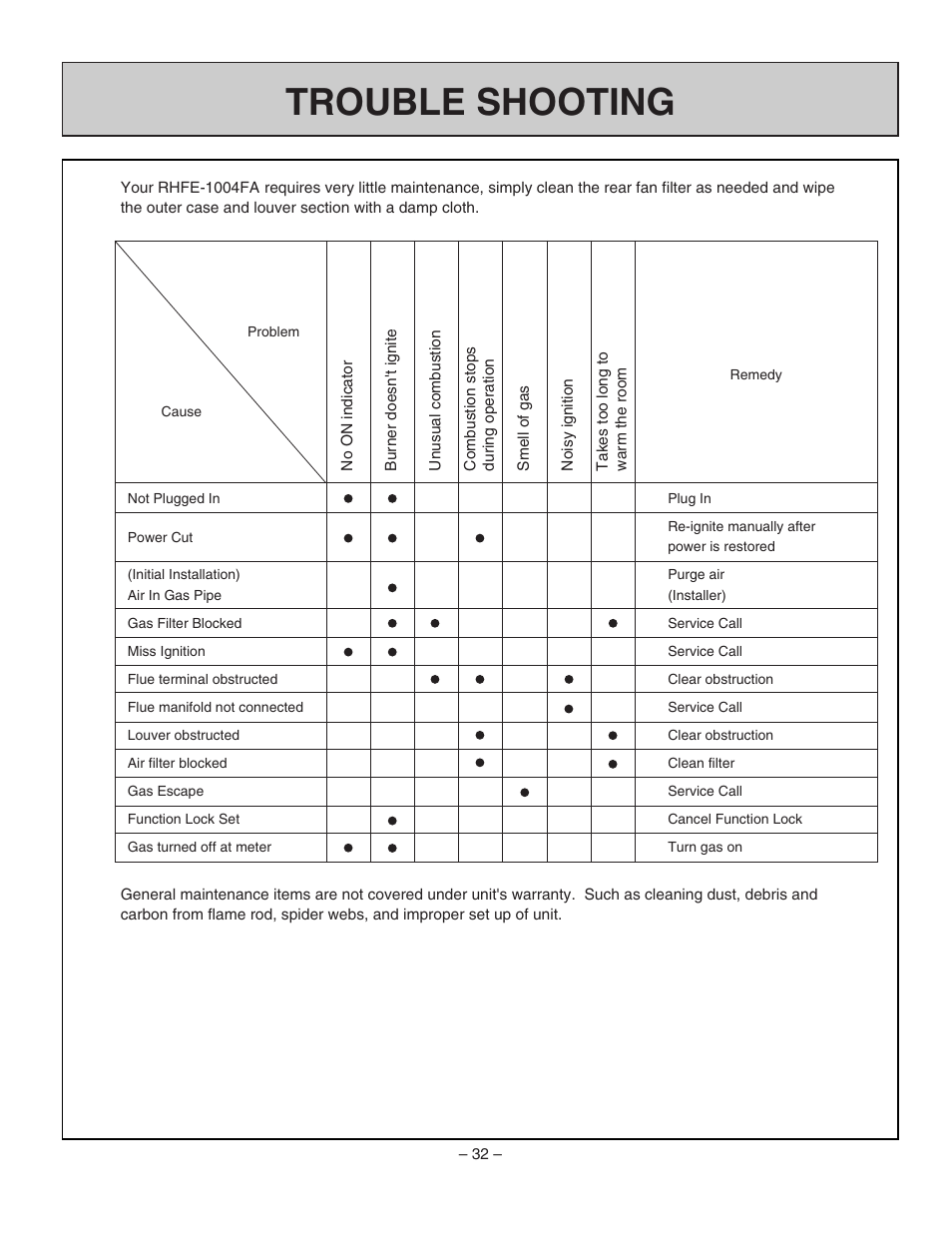 Trouble shooting | Rinnai RHFE-1004FA User Manual | Page 34 / 62