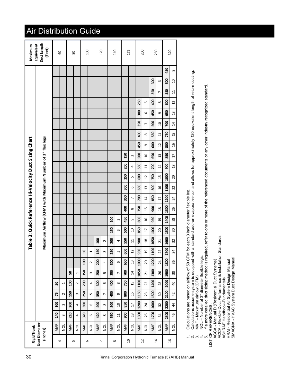 Air distribution guide | Rinnai 37AHB SERIES User Manual | Page 30 / 68