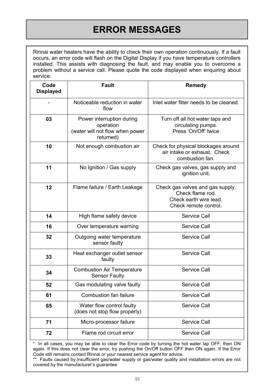 Error messages | Rinnai 26i User Manual | Page 33 / 40