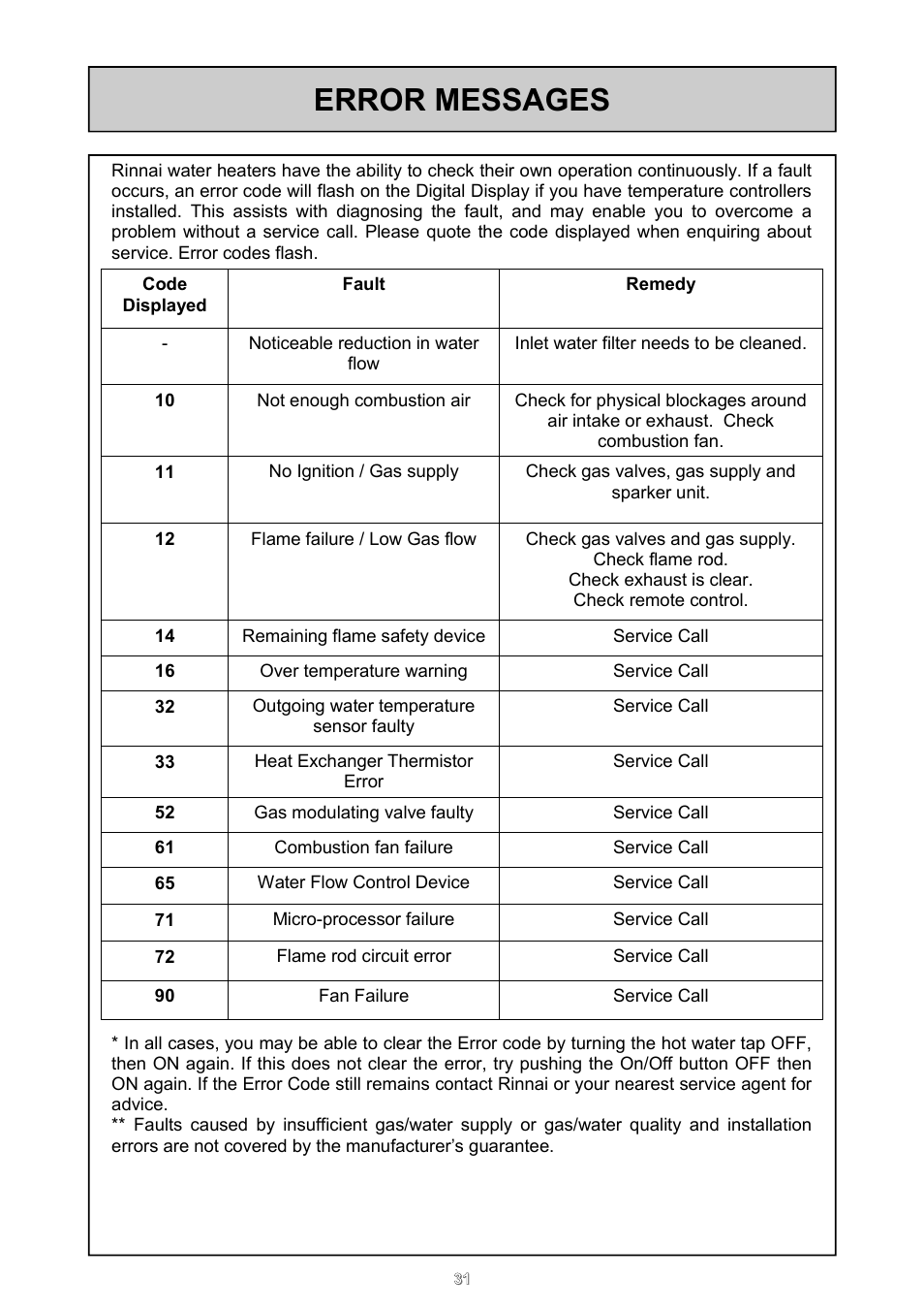 Error messages | Rinnai 24e User Manual | Page 31 / 39