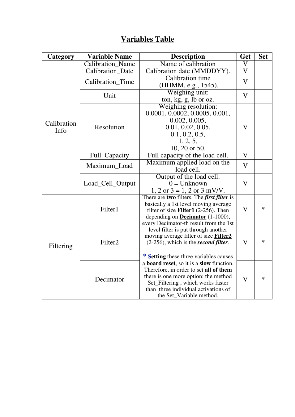 Variables table | Omega Speaker Systems High Speed Load Cell Interface Card LCIC-WIM-BEN User Manual | Page 40 / 86