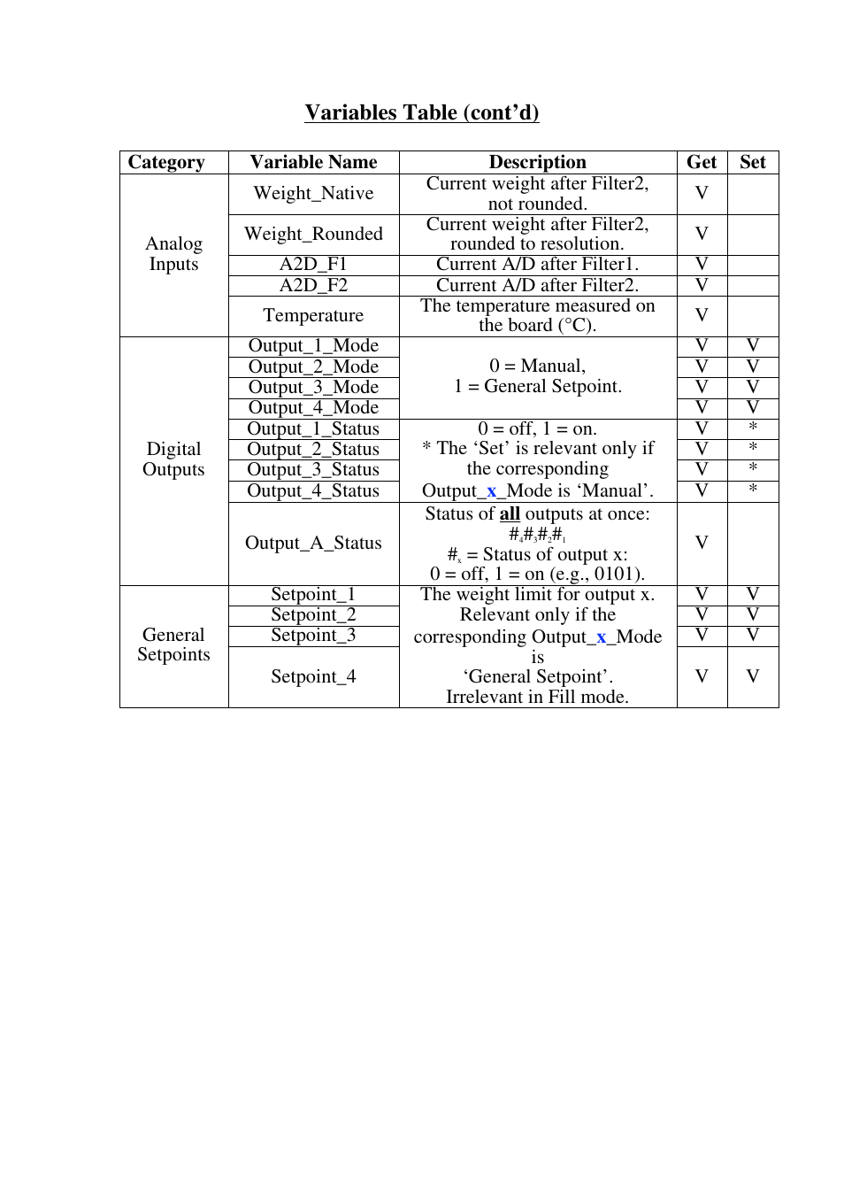 Variables table (cont’d) | Omega Speaker Systems High Speed Load Cell Interface Card LCIC-WIM-BEN User Manual | Page 41 / 86