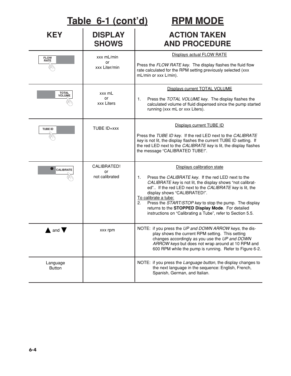 Table 6-1 (cont’d) rpm mode, Key display action taken shows and procedure | Omega Speaker Systems OMEGAFLEX FPU5-MT-220 User Manual | Page 41 / 83