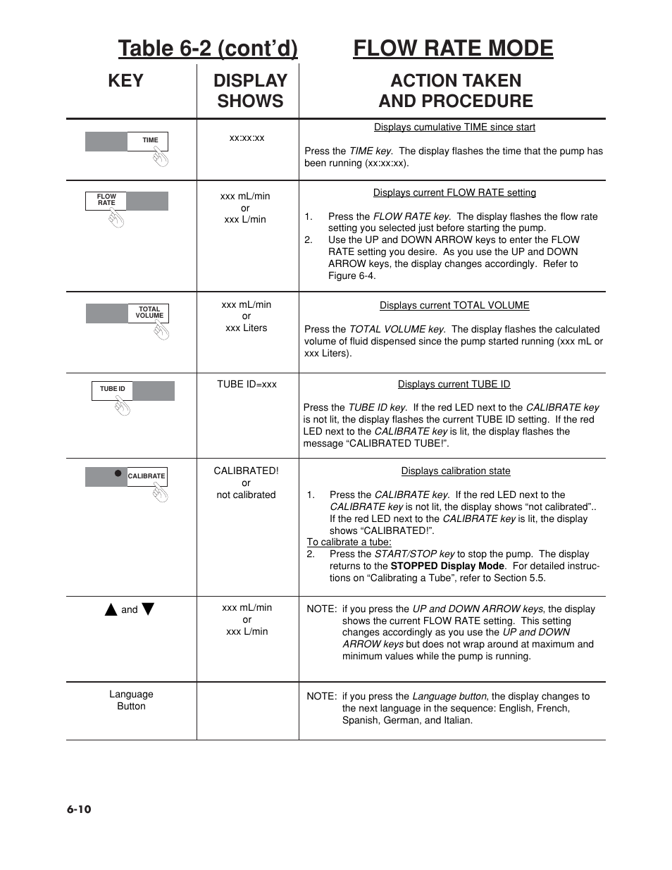 Table 6-2 (cont’d) flow rate mode, Key display action taken shows and procedure | Omega Speaker Systems OMEGAFLEX FPU5-MT-220 User Manual | Page 47 / 83