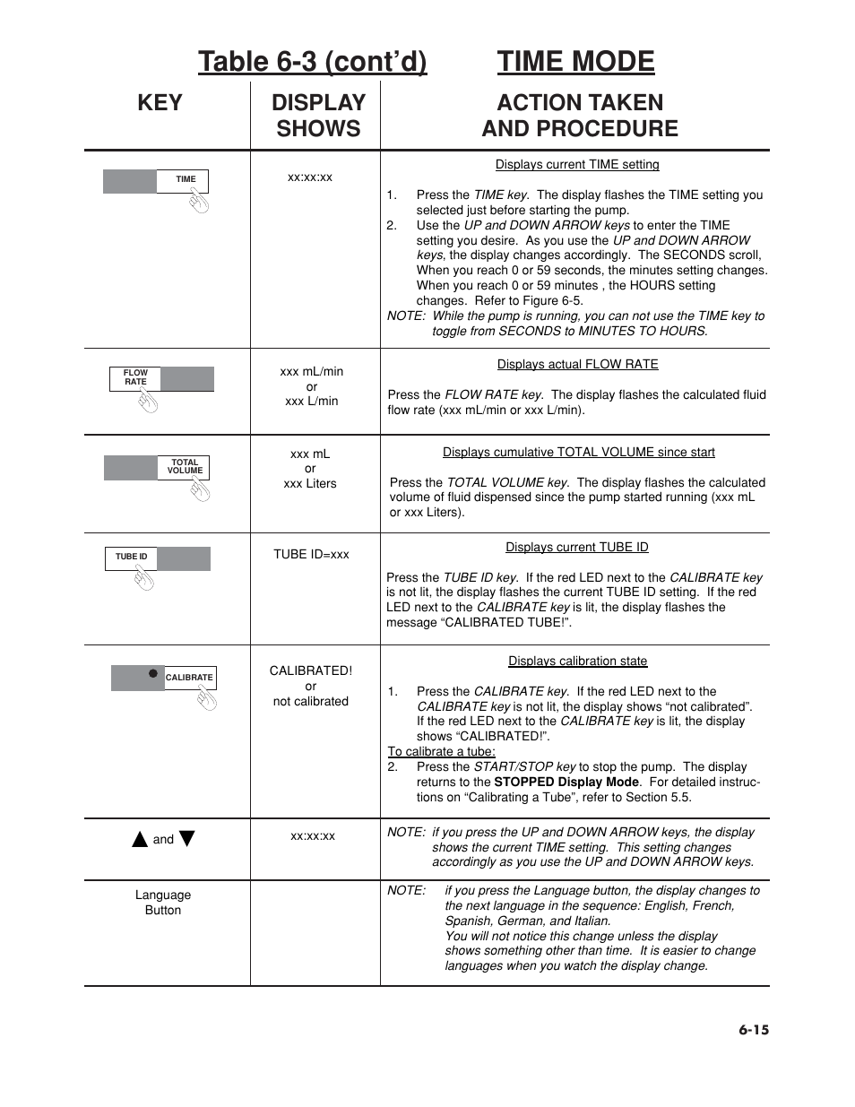 Table 6-3 (cont’d) time mode, Key display action taken shows and procedure | Omega Speaker Systems OMEGAFLEX FPU5-MT-220 User Manual | Page 52 / 83