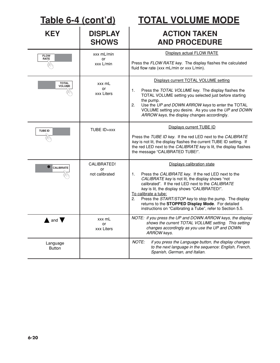 Table 6-4 (cont’d) total volume mode, Key display action taken shows and procedure | Omega Speaker Systems OMEGAFLEX FPU5-MT-220 User Manual | Page 57 / 83