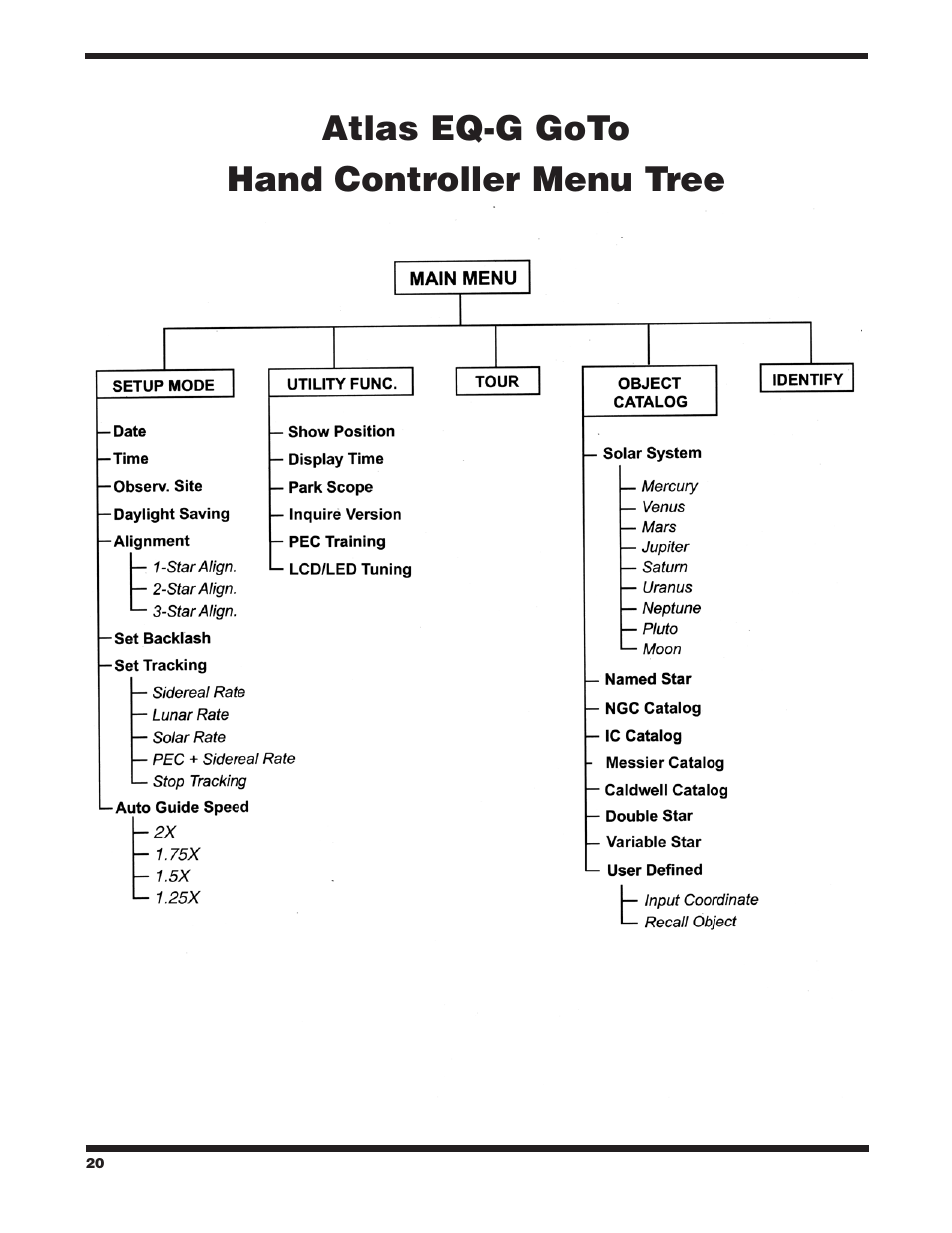 Atlas eq‑g goto hand controller menu tree | Orion ATLAS EQ-G User Manual | Page 20 / 27