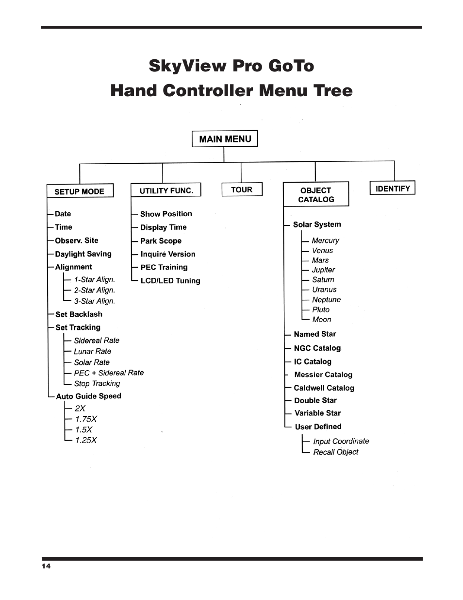 Skyview pro goto hand controller menu tree | Orion SKYVIEW PRO 7817 User Manual | Page 14 / 20
