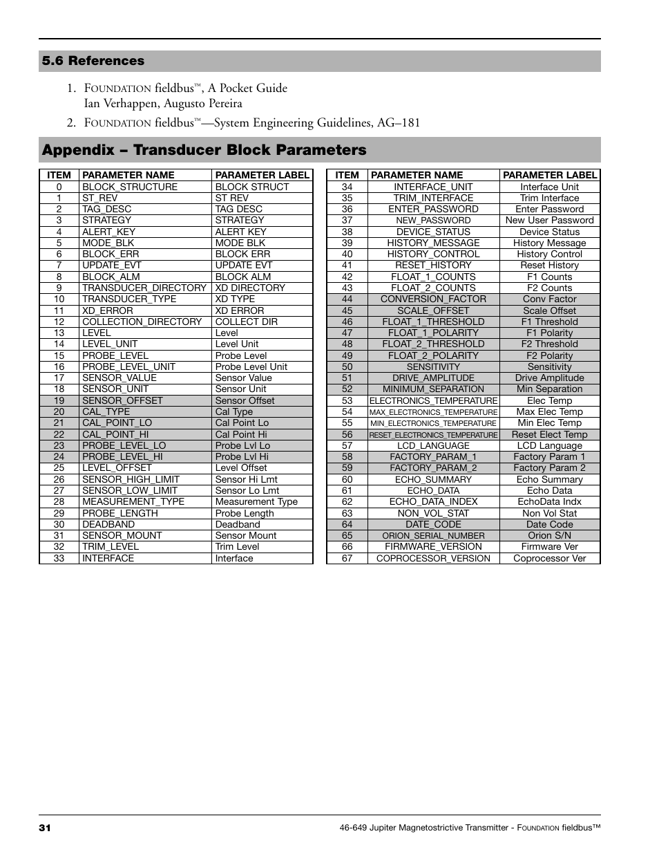 Appendix – transducer block parameters, 6 references 1. f, Fieldbus | A pocket guide ian verhappen, augusto pereira 2. f, System engineering guidelines, ag–181 | Orion 2xx User Manual | Page 34 / 36