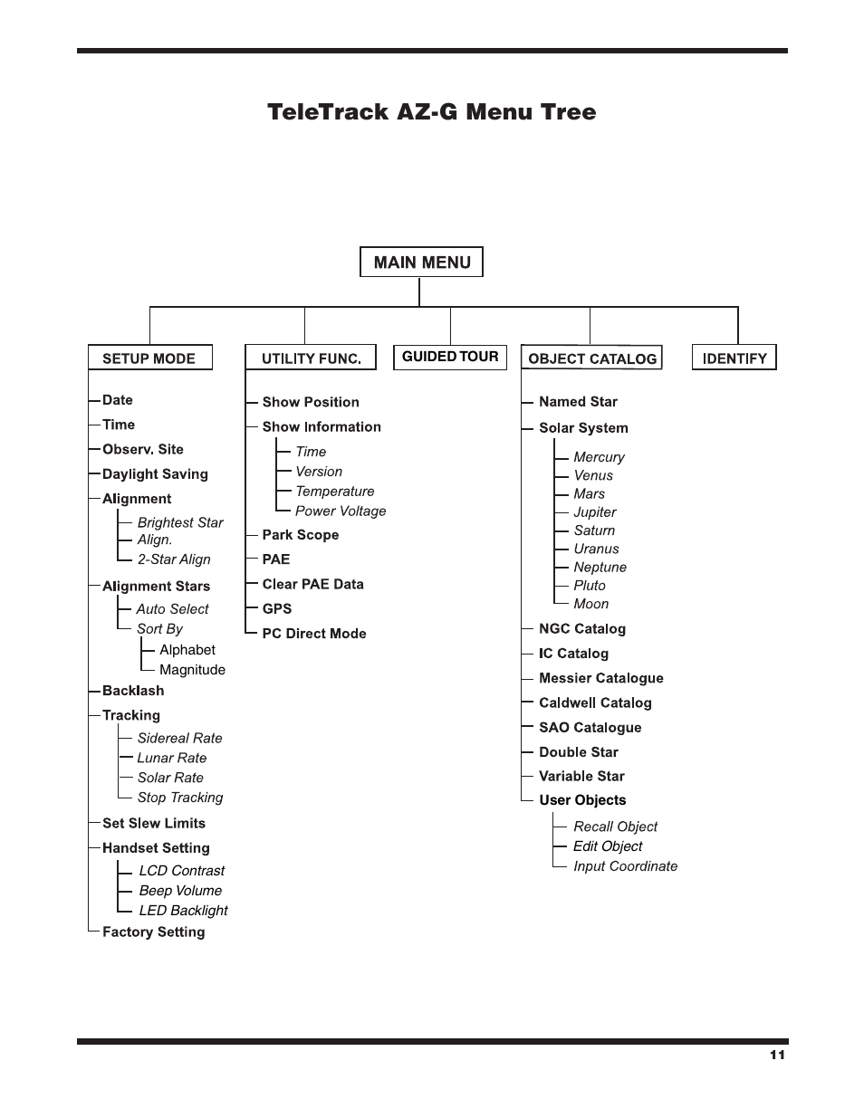 Teletrack az‑g menu tree | Orion 9481 User Manual | Page 11 / 14