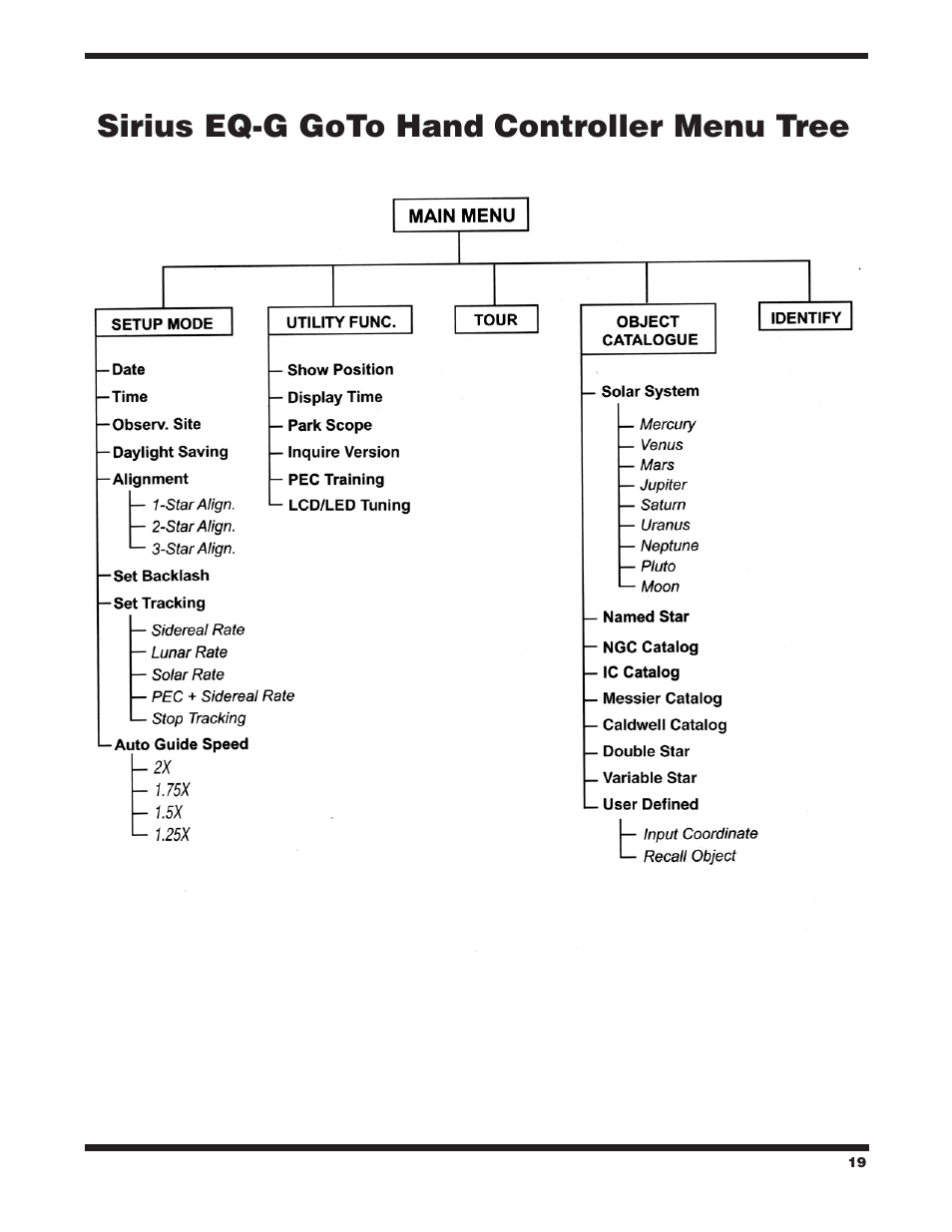 Sirius eq‑g goto hand controller menu tree | Orion SIRIUS 9995 User Manual | Page 19 / 28