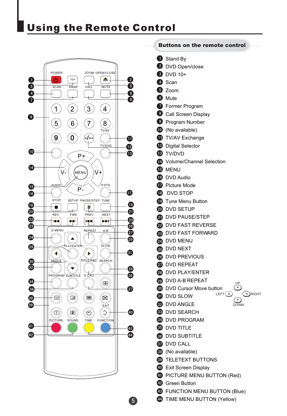 Using the remote control, P+ p- v- v | Orion TV/DVD-1432 User Manual | Page 6 / 36