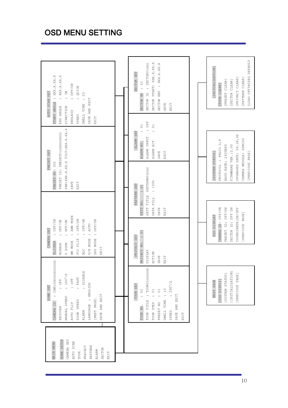 Osd menu setting, A. osd menu table | Optiview Mini Speed Dome Camera User Manual | Page 10 / 31