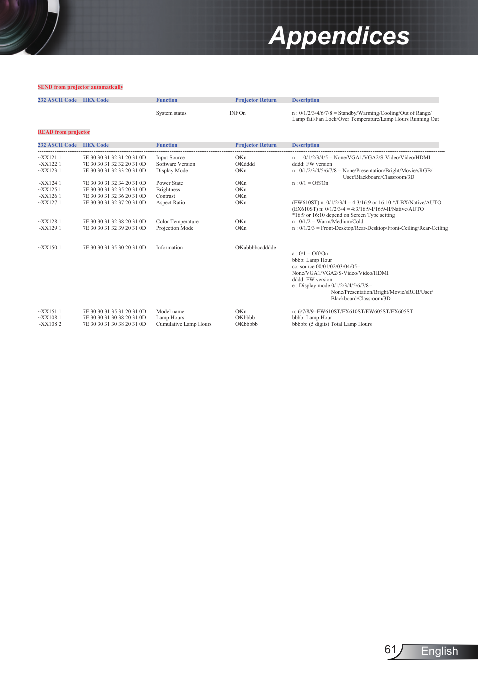 Appendices, 61 english | Optoma RS232 User Manual | Page 61 / 66