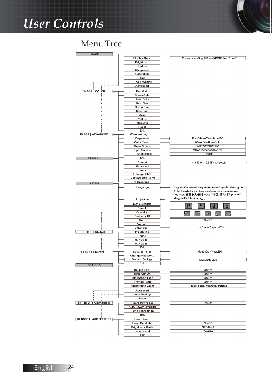 Menu tree, User controls | Optoma Optoma ES520 User Manual | Page 24 / 63