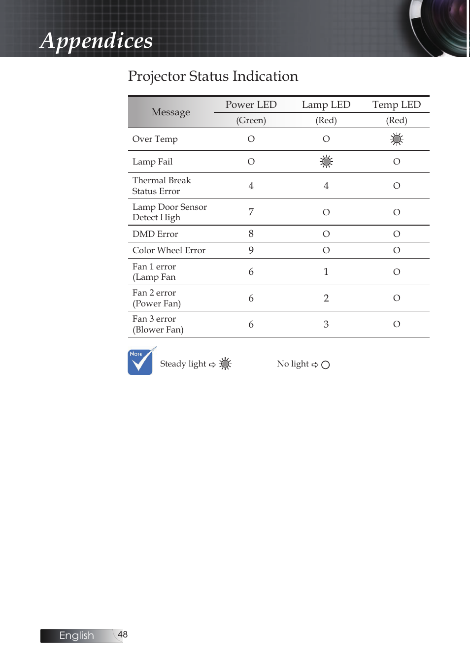 Projector status indication, Appendices | Optoma Optoma ES520 User Manual | Page 48 / 63
