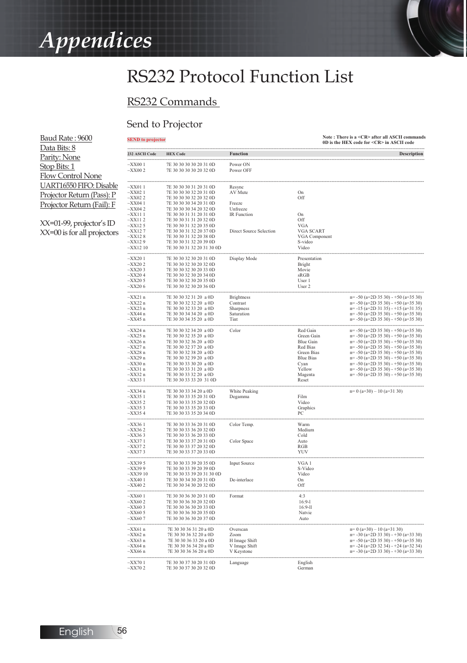 Rs232 protocol function list, Appendices, Rs232 commands | English, Send to projector | Optoma Optoma ES520 User Manual | Page 56 / 63