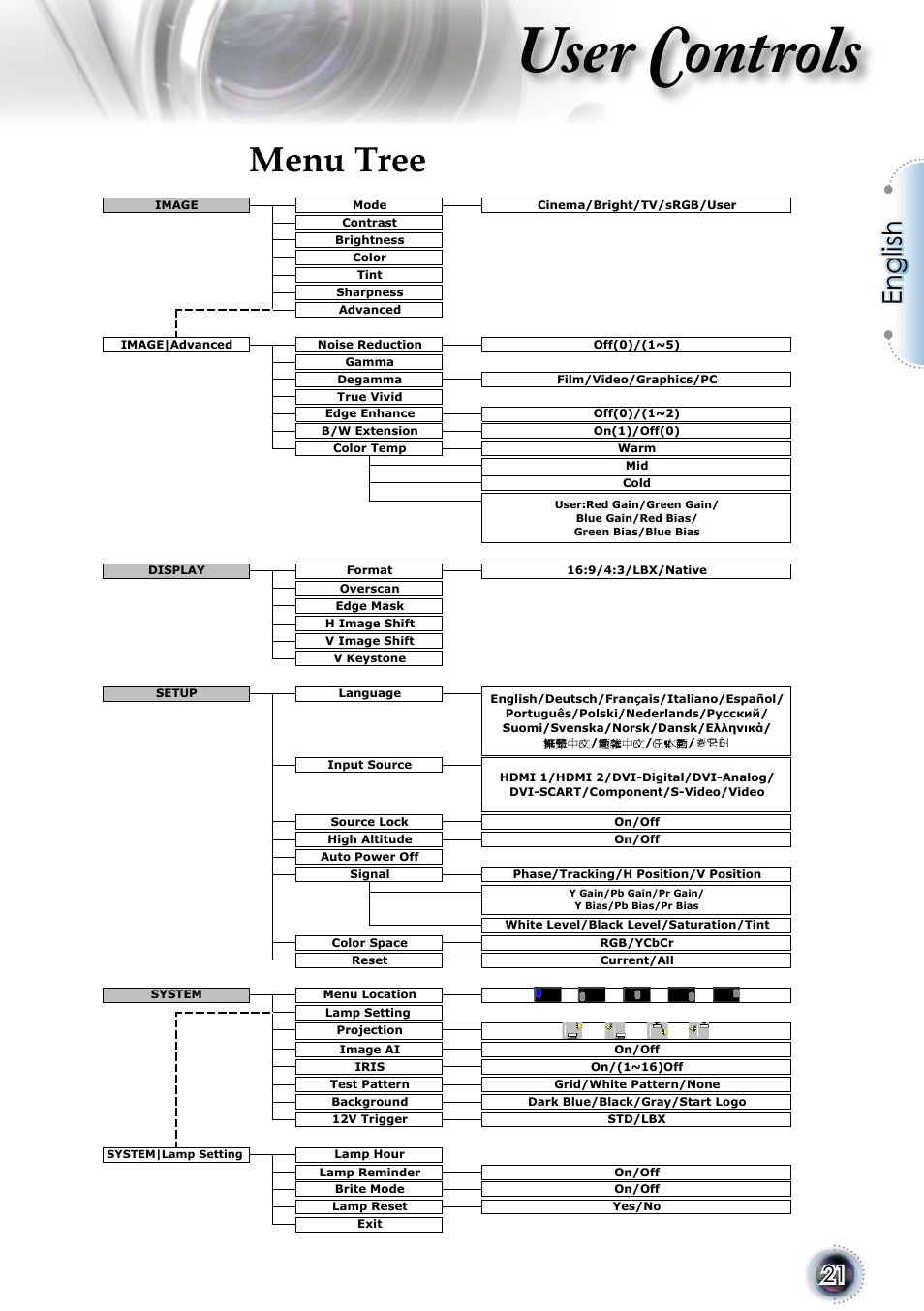 User controls, Menu tree, English | Optoma 1080p DLP User Manual | Page 21 / 50