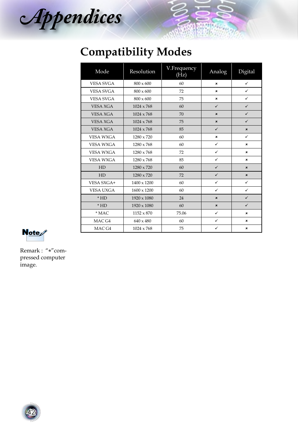 Appendices, Compatibility modes, Remark | Com- pressed computer image | Optoma 1080p DLP User Manual | Page 42 / 50