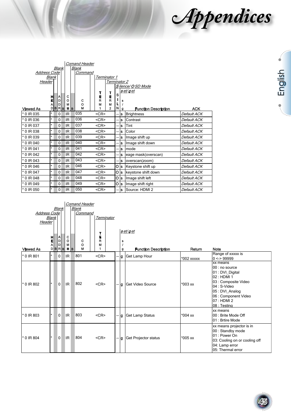 Appendices, English | Optoma 1080p DLP User Manual | Page 45 / 50