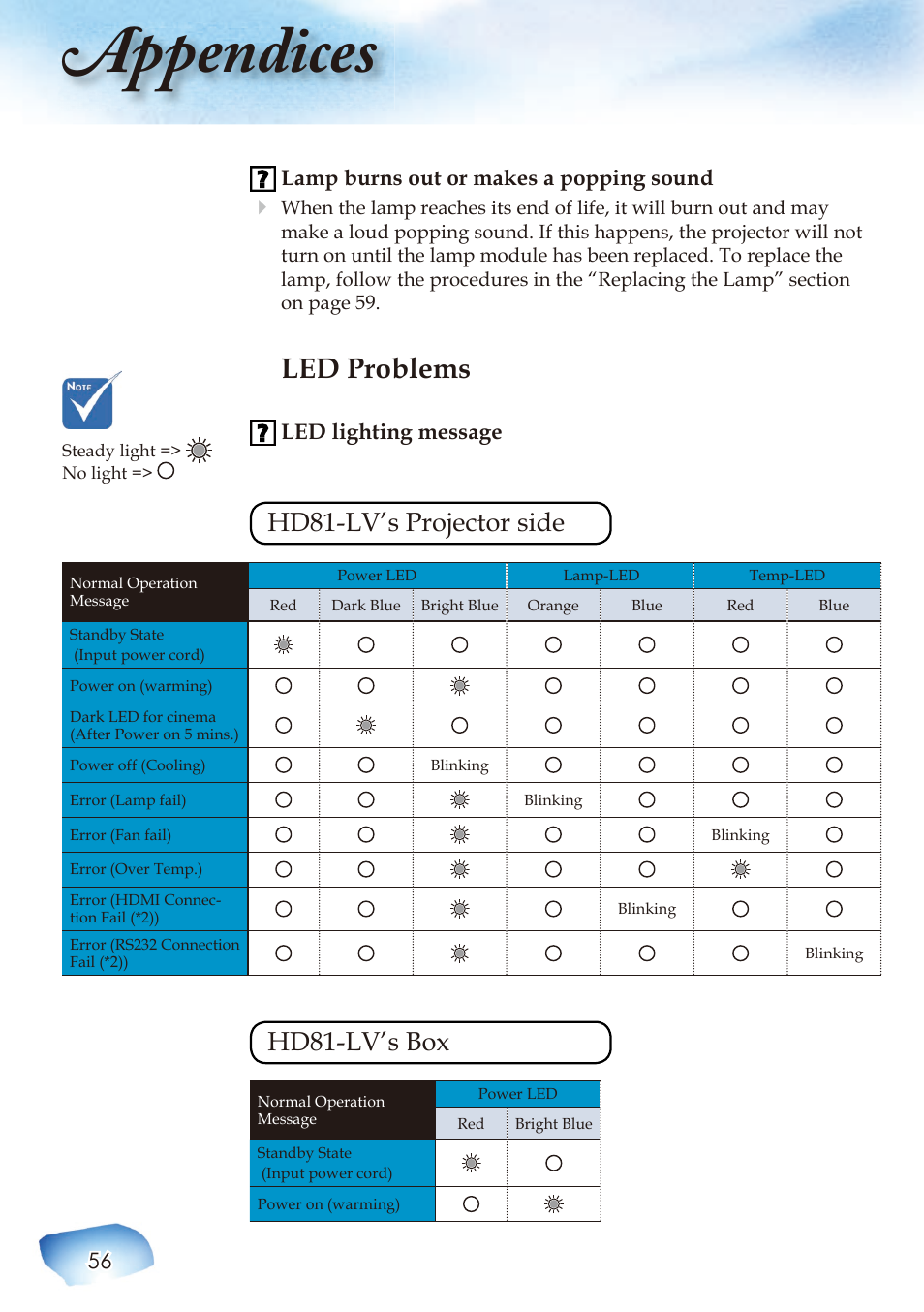 Appendices, Led problems, Hd81-lv’s projector side | Hd81-lv’s box | Optoma HIGH-END User Manual | Page 58 / 68