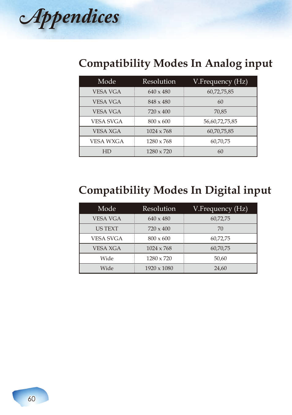 Appendices, Compatibility modes in analog input, Compatibility modes in digital input | Optoma HIGH-END User Manual | Page 62 / 68