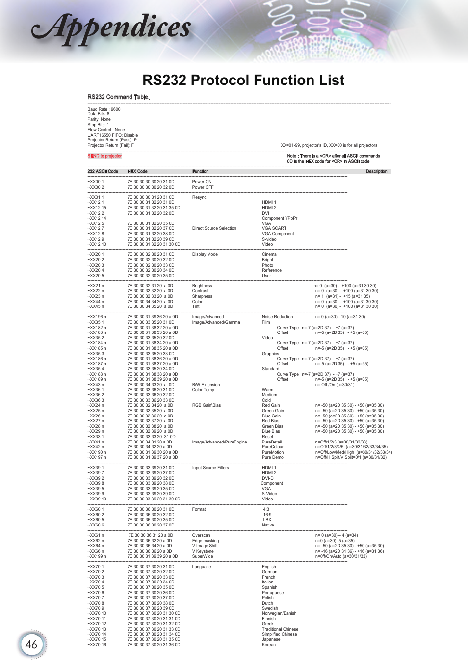 Appendices, Rs232 protocol function list | Optoma HD82 User Manual | Page 46 / 52