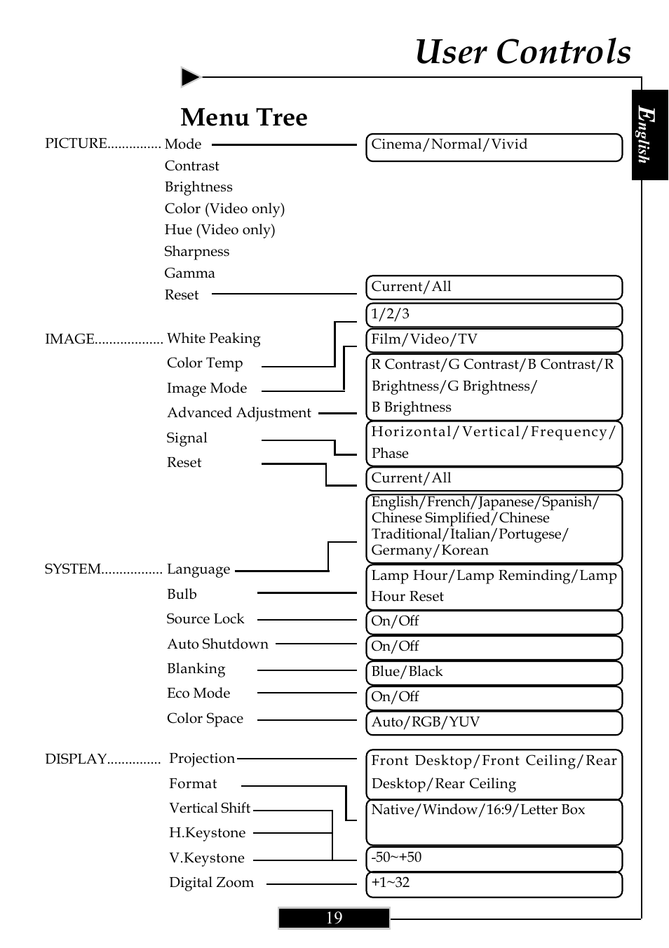 User controls, Menu tree | Optoma Optoma ThemeScene H77 User Manual | Page 19 / 31