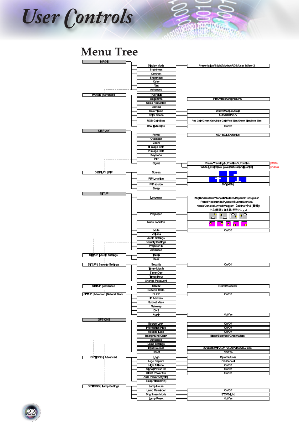 User controls, Menu tree | Optoma TSFN-IR01 User Manual | Page 22 / 60