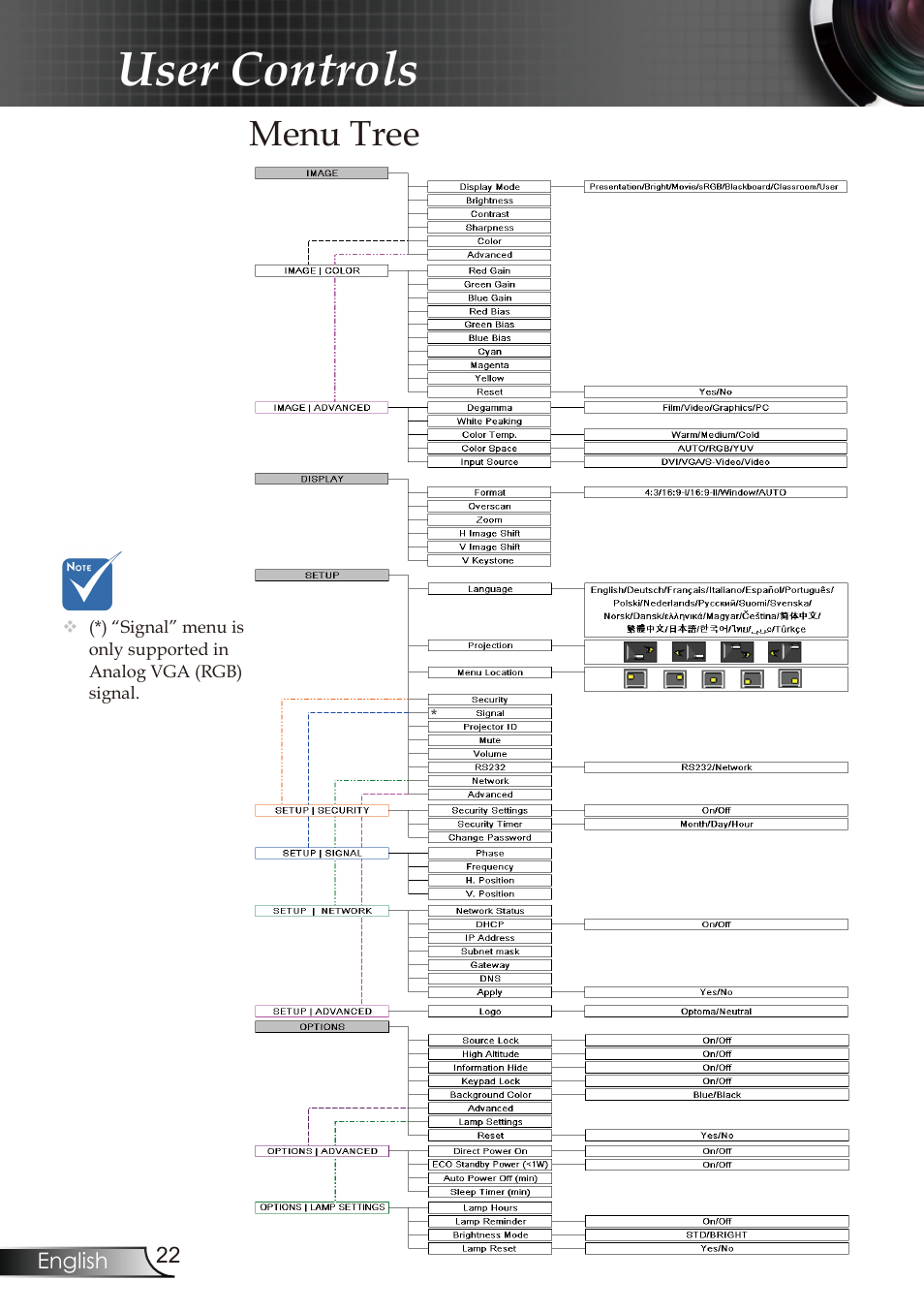 User controls, Menu tree | Optoma RMC-25key User Manual | Page 22 / 58