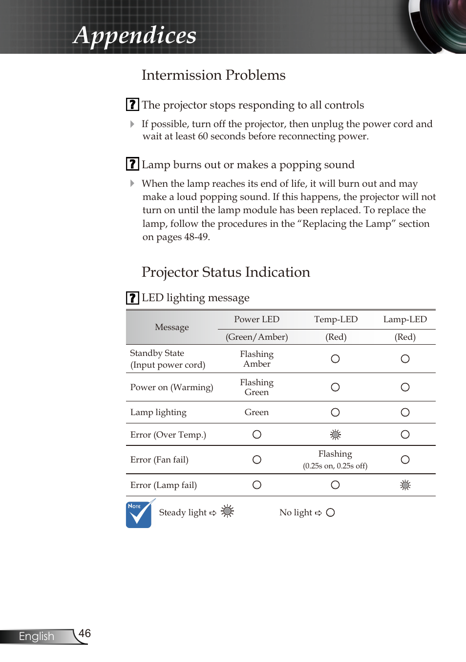 Appendices, Intermission problems, Projector status indication | Optoma RMC-25key User Manual | Page 46 / 58