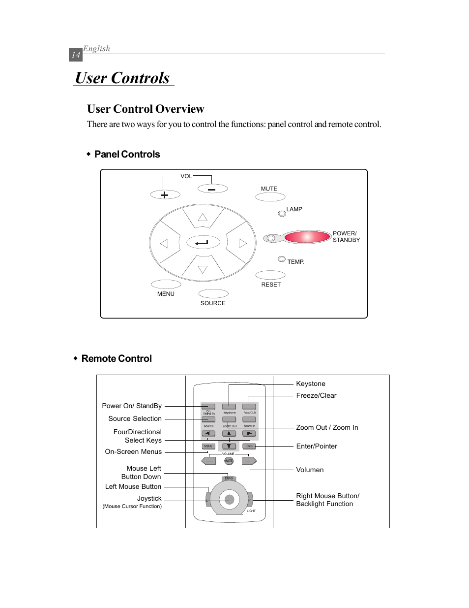 User controls, User control overview, M panel controls m remote control | Optoma Optoma EP615H User Manual | Page 14 / 29