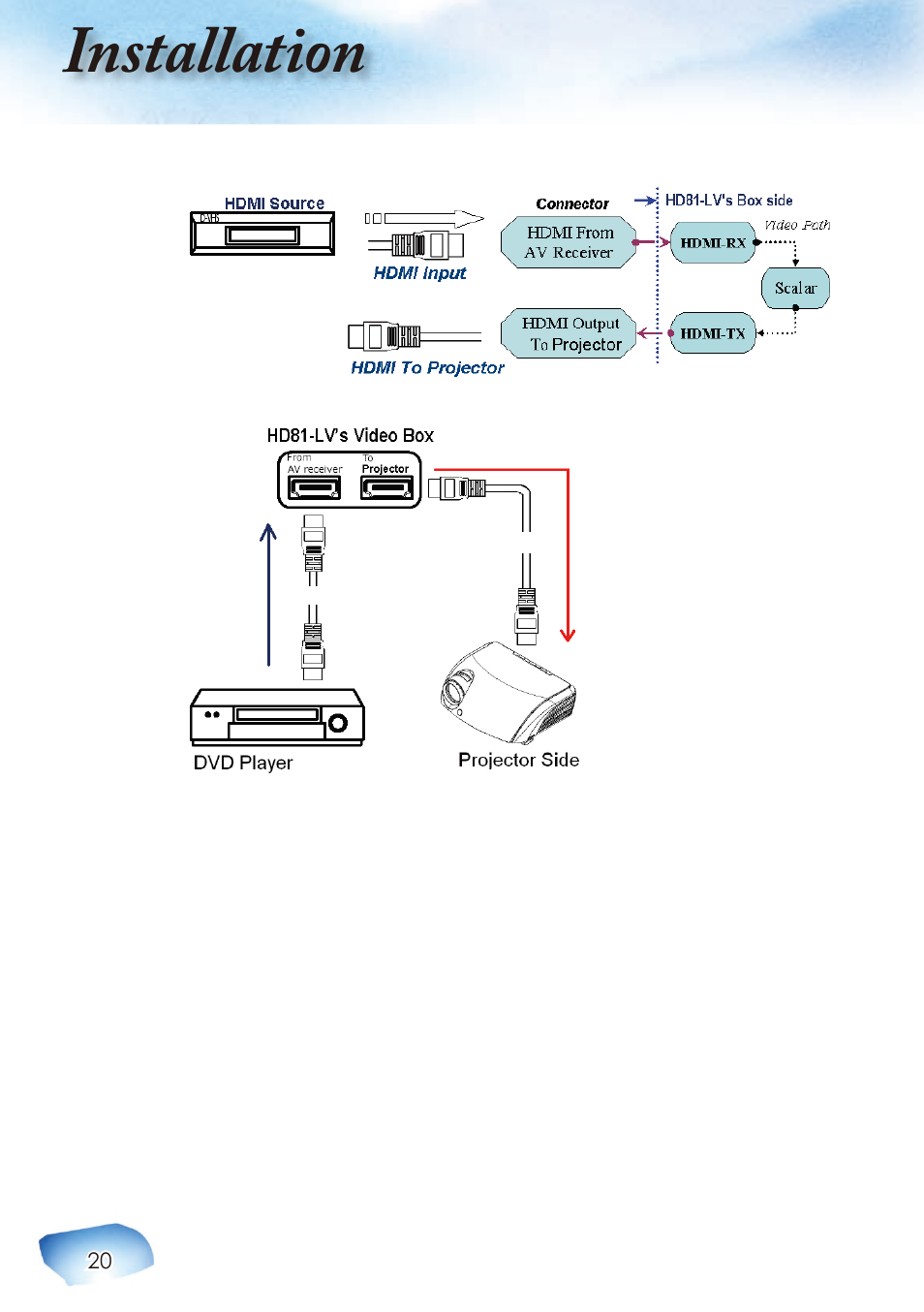 Installation | Optoma Home Theatre Projector User Manual | Page 22 / 68